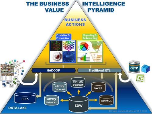 Value Based Intelligence Business Intelligence: The Big Picture | shhrota