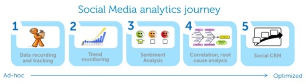 Social media analytics journey